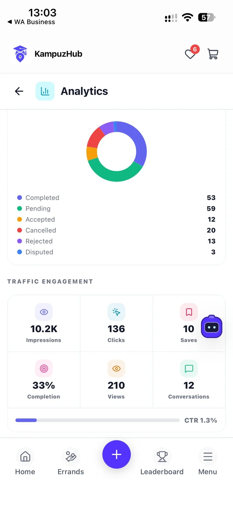 KampuzHub Analytics capture showing order statuses and traffic engagement: impressions, clicks, saves, views and conversations.